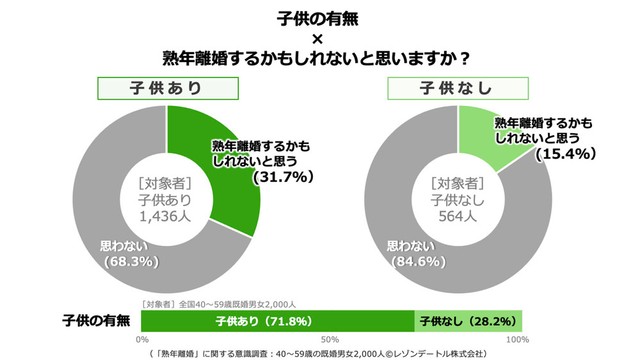 【子供の有無別】「熟年離婚するかもしれない」と思いますか？（提供画像）