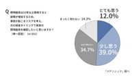 次回帰省時に実家の照明器具を確認したいと思うか（パナソニック調べ）