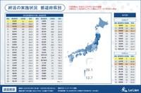 都道府県別終活の実施状況