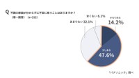原因が分からずに不安に思うことはありますか？（出典：パナソニック調べ）