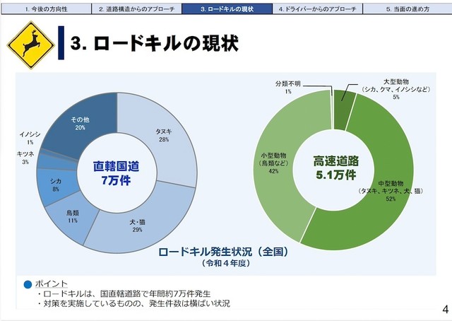 国土交通省 環境安全・防災課の発表による、令和4年度・全国の「ロードキルの発生状況」
