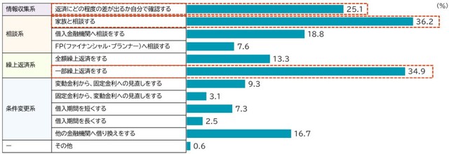金利上昇時の具体的な対応（提供画像）