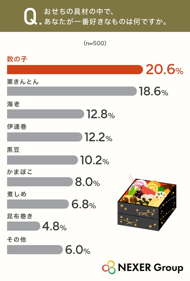 おせちの具材の中で、あなたが一番好きなものは何ですか（提供画像）