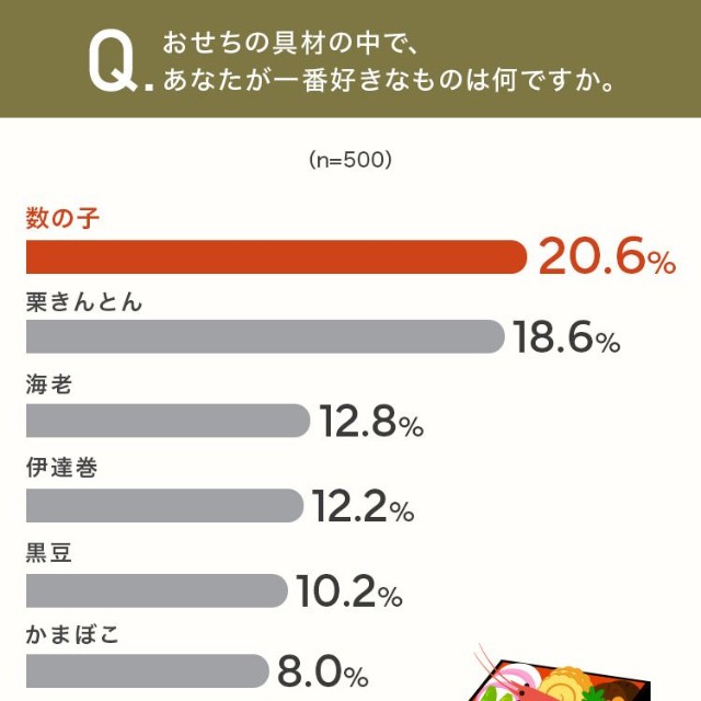 おせちの具材の中で、あなたが一番好きなものは何ですか（提供画像）