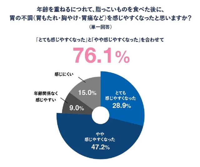 年齢を重ねるにつれて胃の不調（胃もたれ・胸やけ・胃痛など）を感じることが増えたか（提供画像）
