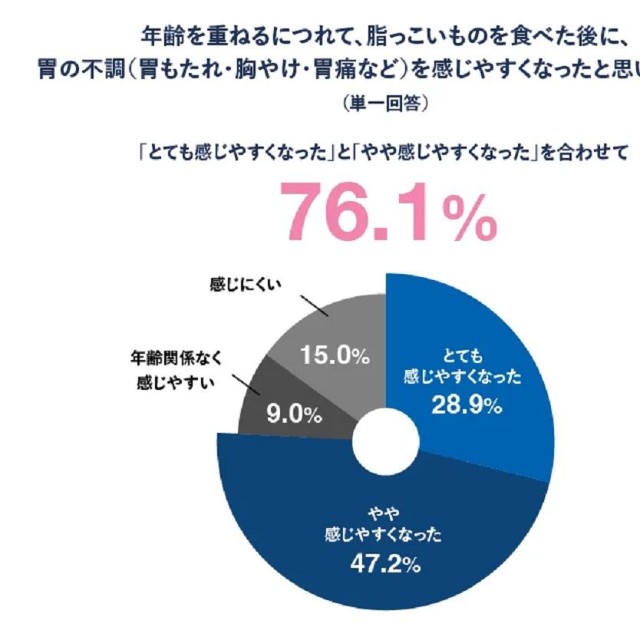 年齢を重ねるにつれて胃の不調（胃もたれ・胸やけ・胃痛など）を感じることが増えたか（提供画像）