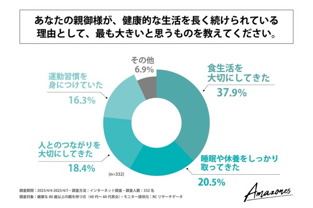 親御さんが、健康的な生活を長く続けられている理由として、最も大きいと思うもの（提供画像）