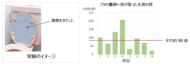 フタの裏側への飛び散りの検証（提供画像）
