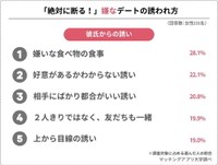 いくら彼氏でも「絶対断る」デートの誘われ方（提供画像）