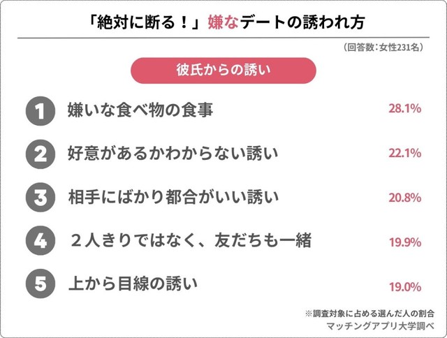 いくら彼氏でも「絶対断る」デートの誘われ方（提供画像）