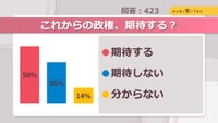 これからの政権、期待する？【みんなに聞いてみた】