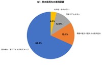 秋（8〜10月）に経験した顔の肌荒れ・かゆみの原因は何だと思いましたか？（提供画像）