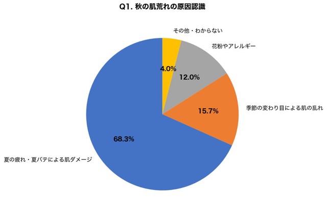 秋（8〜10月）に経験した顔の肌荒れ・かゆみの原因は何だと思いましたか？（提供画像）