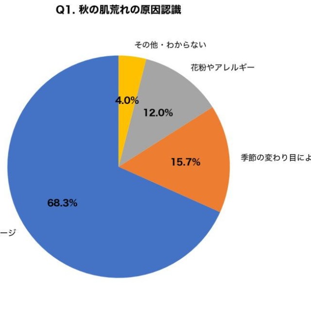 秋（8〜10月）に経験した顔の肌荒れ・かゆみの原因は何だと思いましたか？（提供画像）