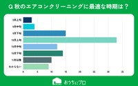 秋にエアコンクリーニングをするなら、最も適していると思う時期はいつですか？（提供画像）