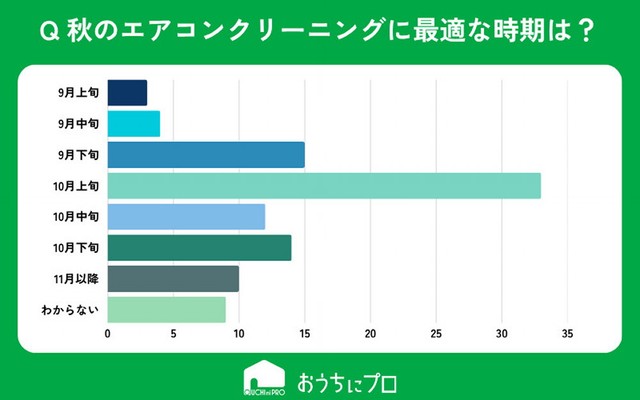 秋にエアコンクリーニングをするなら、最も適していると思う時期はいつですか？（提供画像）