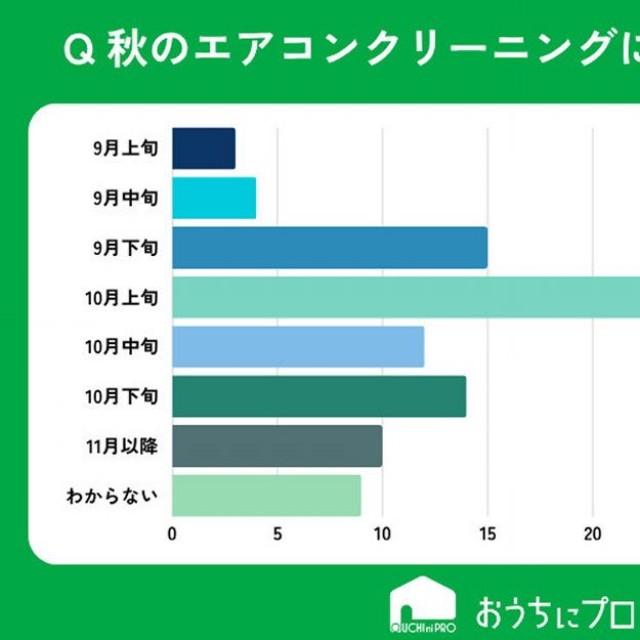 秋にエアコンクリーニングをするなら、最も適していると思う時期はいつですか？（提供画像）