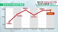 仙台市の新型コロナ感染者数は横ばいが続くと予測　東北大学の下水ウイルス調査