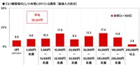 ゴルフ練習場代として1年間にかけている費用（出典：株式会社グラファイトデザイン調べ）