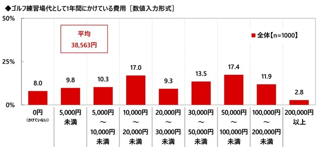ゴルフ練習場代として1年間にかけている費用（出典：株式会社グラファイトデザイン調べ）