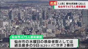【速報】仙台市で新たに475人が感染　水曜日としては過去2番目の多さ　1人が死亡後にウイルス検出