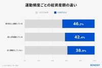 運動頻度ごとの総資産額の違い（出典：RENOSY調べ「運動習慣と投資に関する調査2025」）