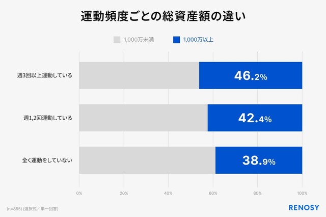 運動頻度ごとの総資産額の違い（出典：RENOSY調べ「運動習慣と投資に関する調査2025」）