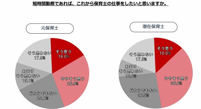 短時間勤務であれば、これから保育士の仕事をしたいと思いますか（出典：日本生命保険相互会社）