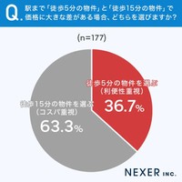 駅まで「徒歩5分の物件」と「徒歩15分の物件」で価格に大きな差がある場合、どちらを選びますか？（提供画像）
