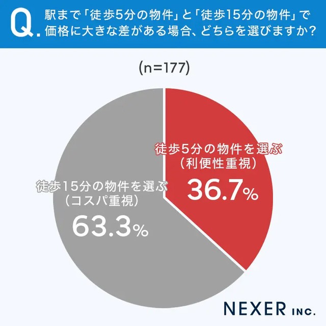 駅まで「徒歩5分の物件」と「徒歩15分の物件」で価格に大きな差がある場合、どちらを選びますか？（提供画像）
