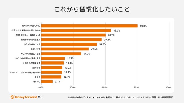 これから習慣化したいこと（提供画像）