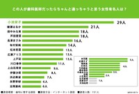 この人が歯科医師だったらちゃんと通っちゃうと思う女性有名人は（提供画像）