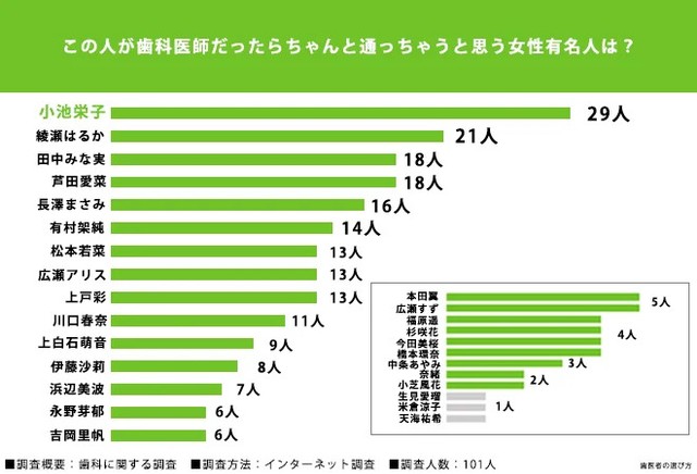 この人が歯科医師だったらちゃんと通っちゃうと思う女性有名人は（提供画像）