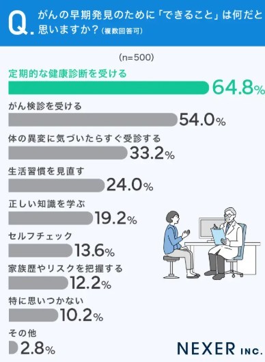 がんの早期発見のために「できること」に関するアンケート（提供画像）