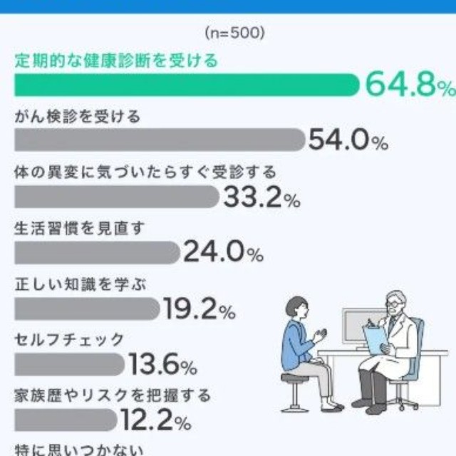 がんの早期発見のために「できること」に関するアンケート（提供画像）