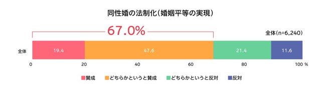 同性婚の法制化（婚姻平等の実現）について（提供画像）