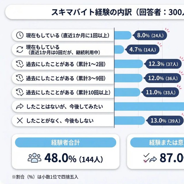 スキマバイトの経験についての調査。（提供画像）
