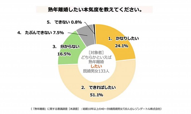 熟年離婚したい本気度（提供画像）