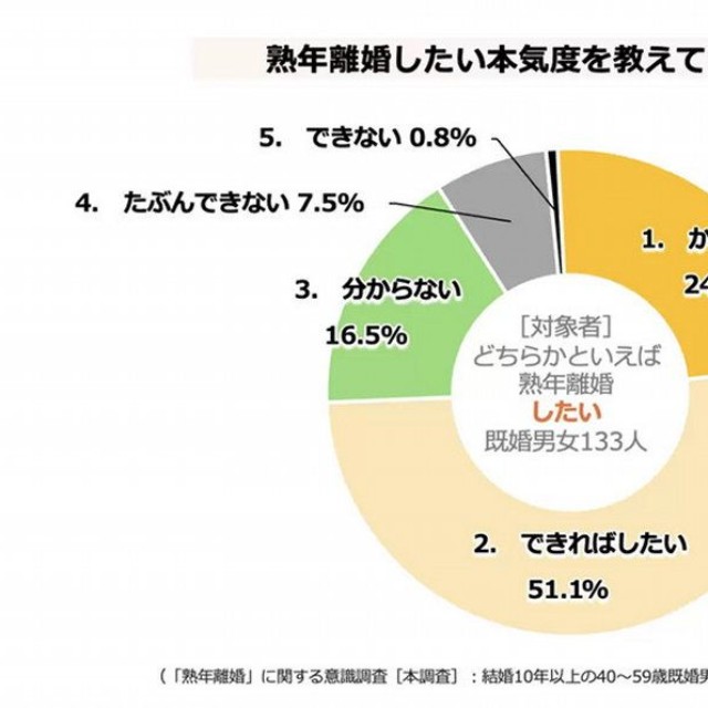 熟年離婚したい本気度（提供画像）