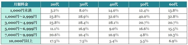 【年代別】スマホの月額料金（提供画像）