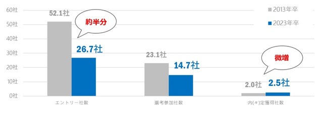 就職活動にて「エントリーした社数」「選考に参加した社数」「内定を獲得した社数」（提供画像）