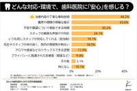 安心して受診するために重視する対応・環境（提供画像）