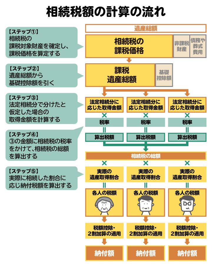 相続税額の計算の流れを図解。遺産を法定相続分で分けたと仮定した場合の取得金額に税率をかけて計算する