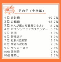 子どもに就いてほしい職業（男の子）