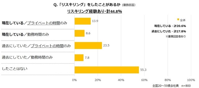 リスキリングの経験（提供画像）