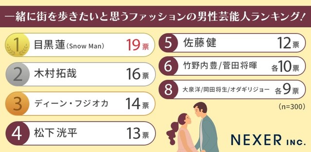 一緒に街を歩きたいと思うファッションの男性芸能人ランキング（提供画像）
