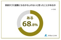 実家がゴミ屋敷になるかもしれないと思ったことがあるか(提供画像)