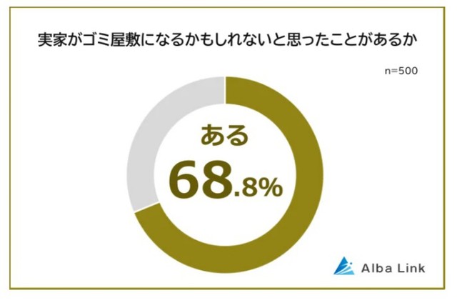 実家がゴミ屋敷になるかもしれないと思ったことがあるか(提供画像)