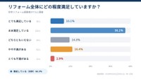 リフォーム全体の満足度（提供画像）