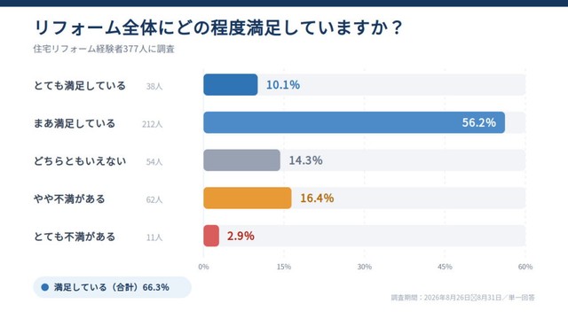 リフォーム全体の満足度（提供画像）